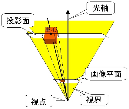 �[�����S�ˉe