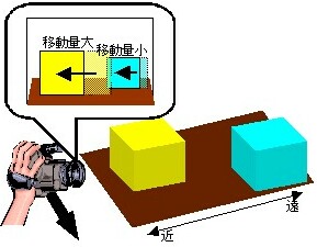 �J��������̋����ɂ���Č������̈ړ��ʂ͕ω�����