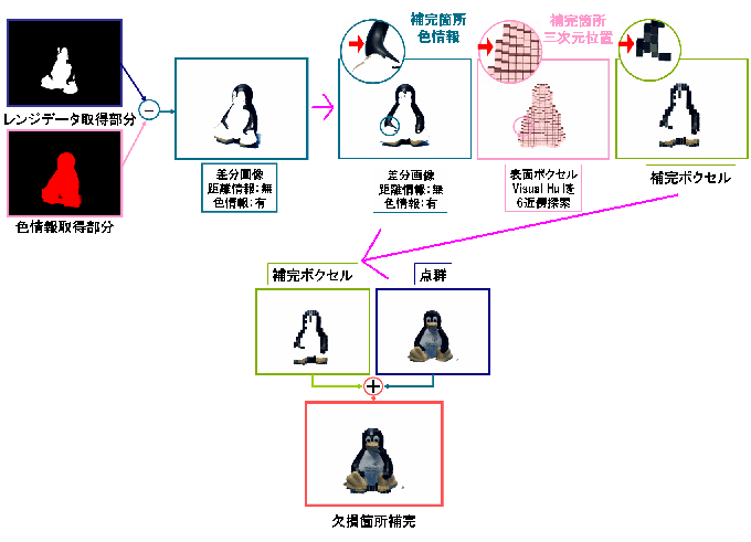 �����摜�쐬�A�⊮�{�N�Z���쐬�A�_�Q�ƕ⊮�{�N�Z���𓯎��ɕ`��