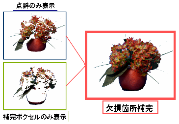 ���ԁi���G�Ȍ`��ɂ�背���W�f�[�^�̌�����������j�ɕ⊮�{�N�Z����p���ĕ�U